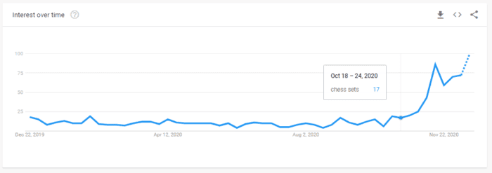 Google Trends graph - search interest in 'chess sets', 2020