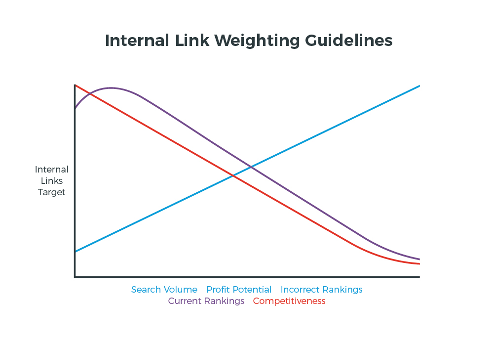 Internal link weighting guidlines - Glass Digital
